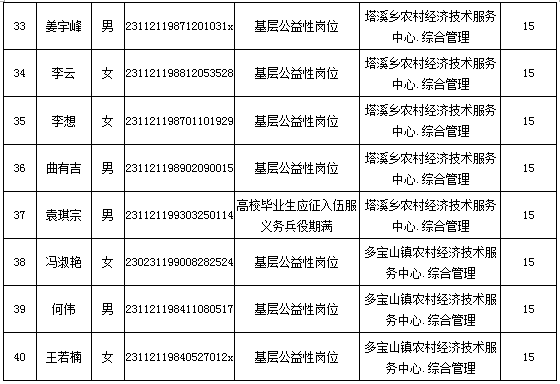 嫩江县人力资源和社会保障局招聘启事