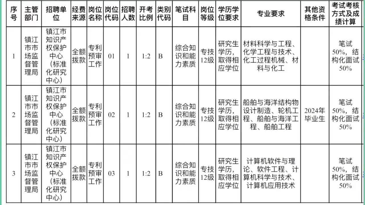 镇江市质量技术监督局最新招聘信息