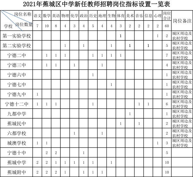 蕉城区教育局最新招聘信息概览