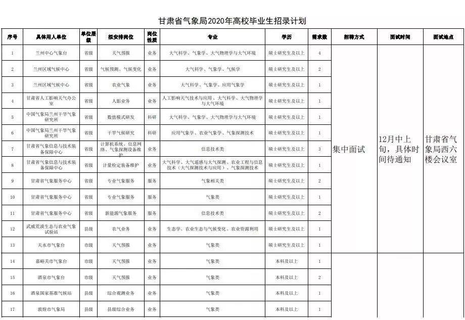 城关区发展和改革局最新招聘信息概览