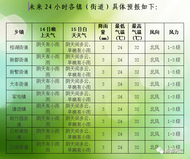 刘家濠社区天气预报更新