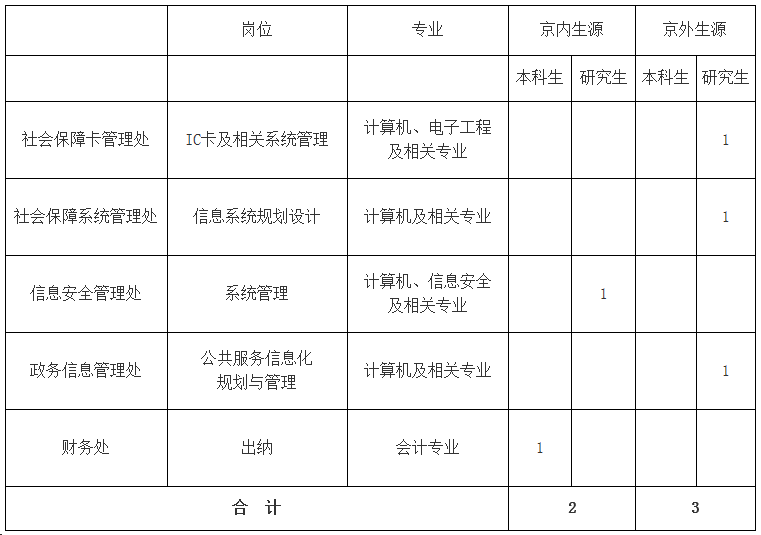 北京市市机关事务管理局最新招聘信息概览