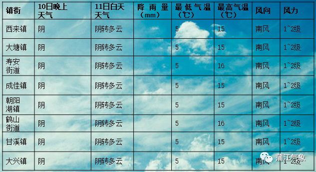 上方乡天气预报更新通知