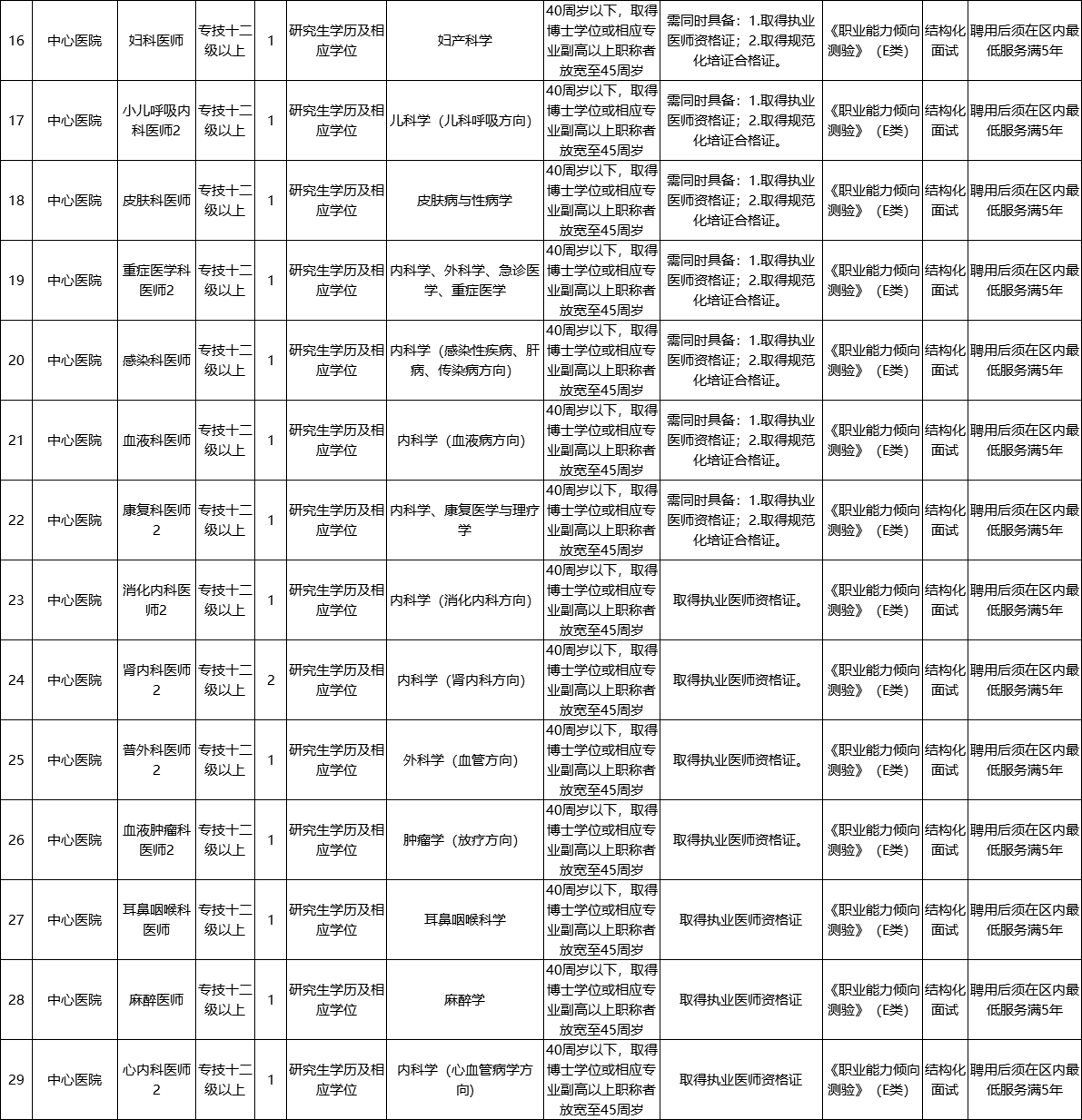 重庆市卫生局最新招聘信息全面解析