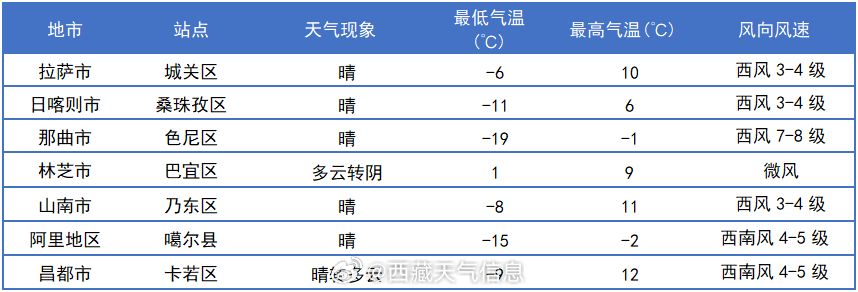 民营经济发展区天气预报更新通知