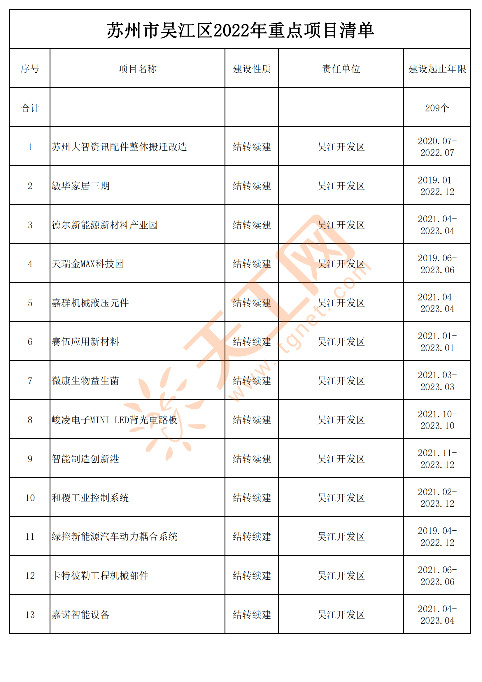 吴江市科技局最新项目进展动态