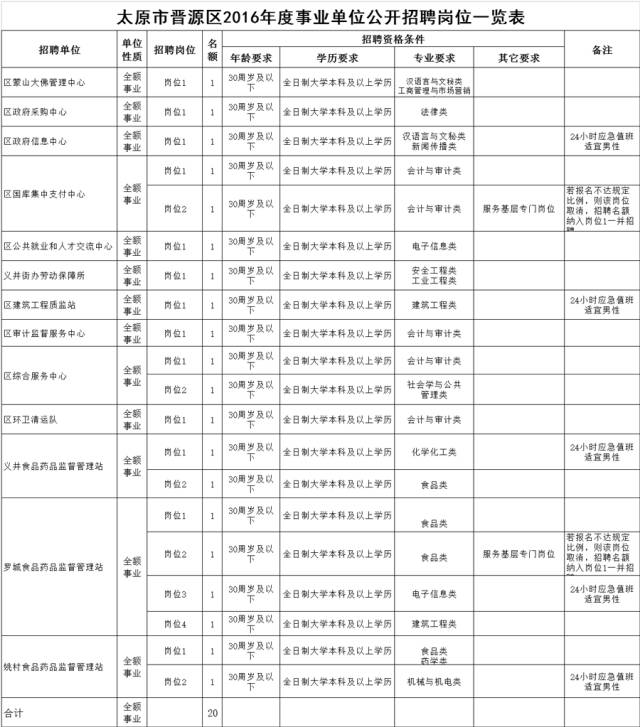 晋源区公路运输管理事业单位招聘解析及最新招聘信息发布