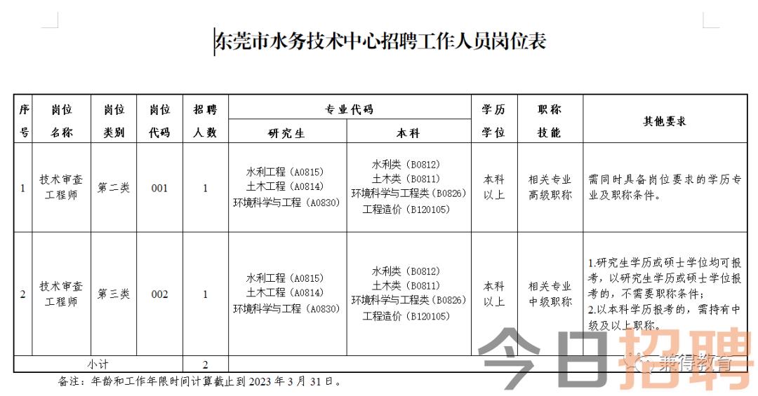 西岗区水利局最新招聘概况及职位信息